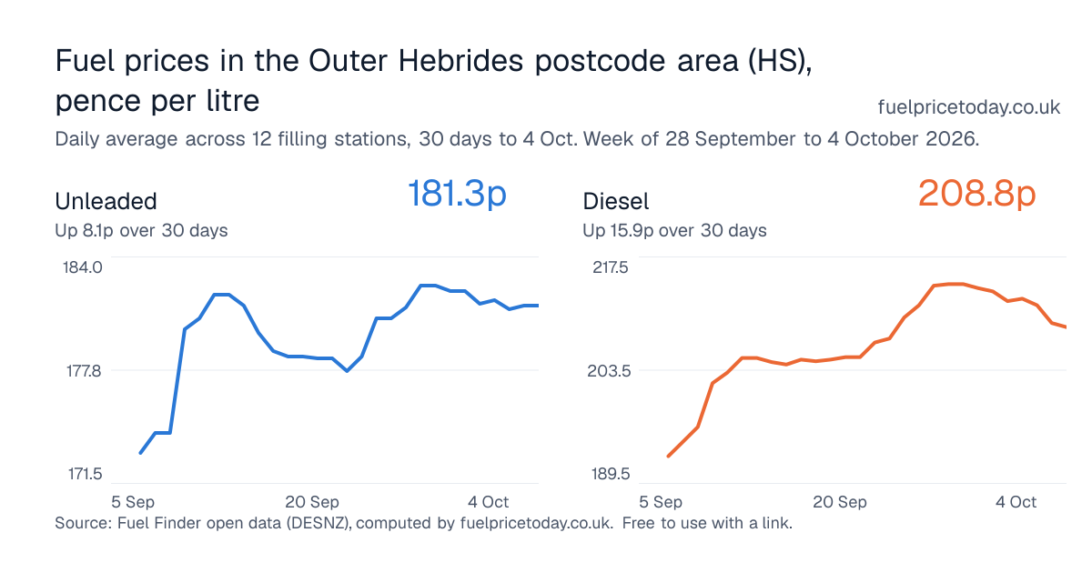 Unleaded and diesel prices in the Outer Hebrides postcode area (HS), 30 days to 4 Oct