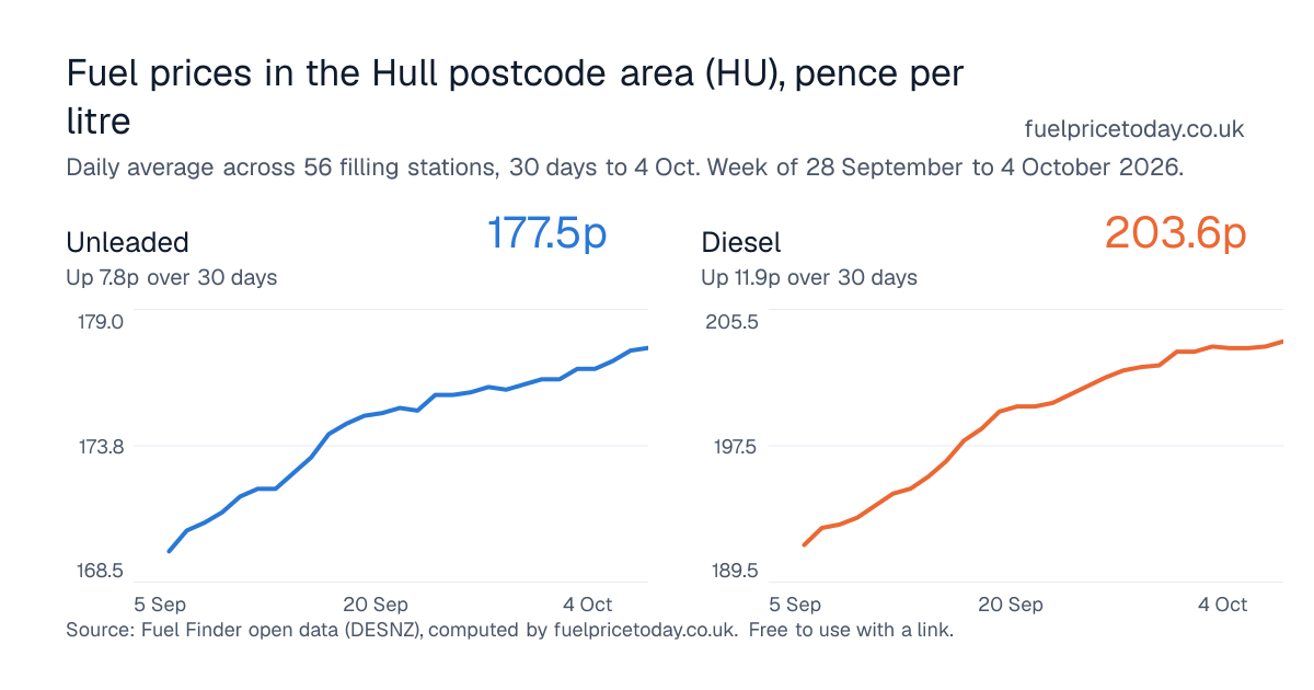 Unleaded and diesel prices in the Hull postcode area (HU), 30 days to 4 Oct