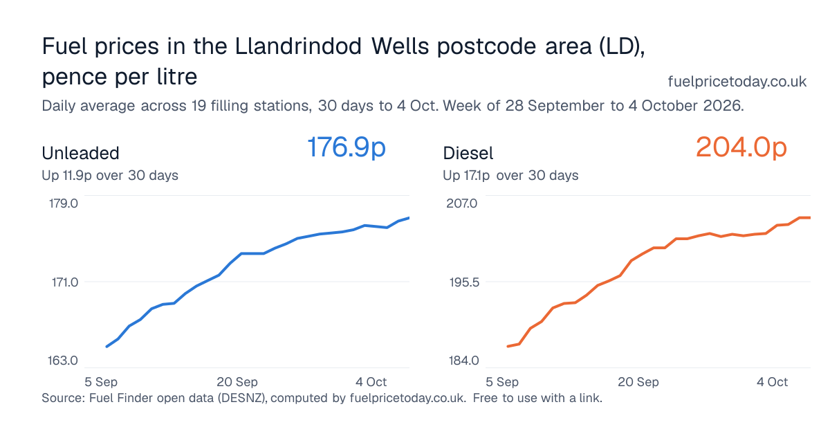 Unleaded and diesel prices in the Llandrindod Wells postcode area (LD), 30 days to 4 Oct