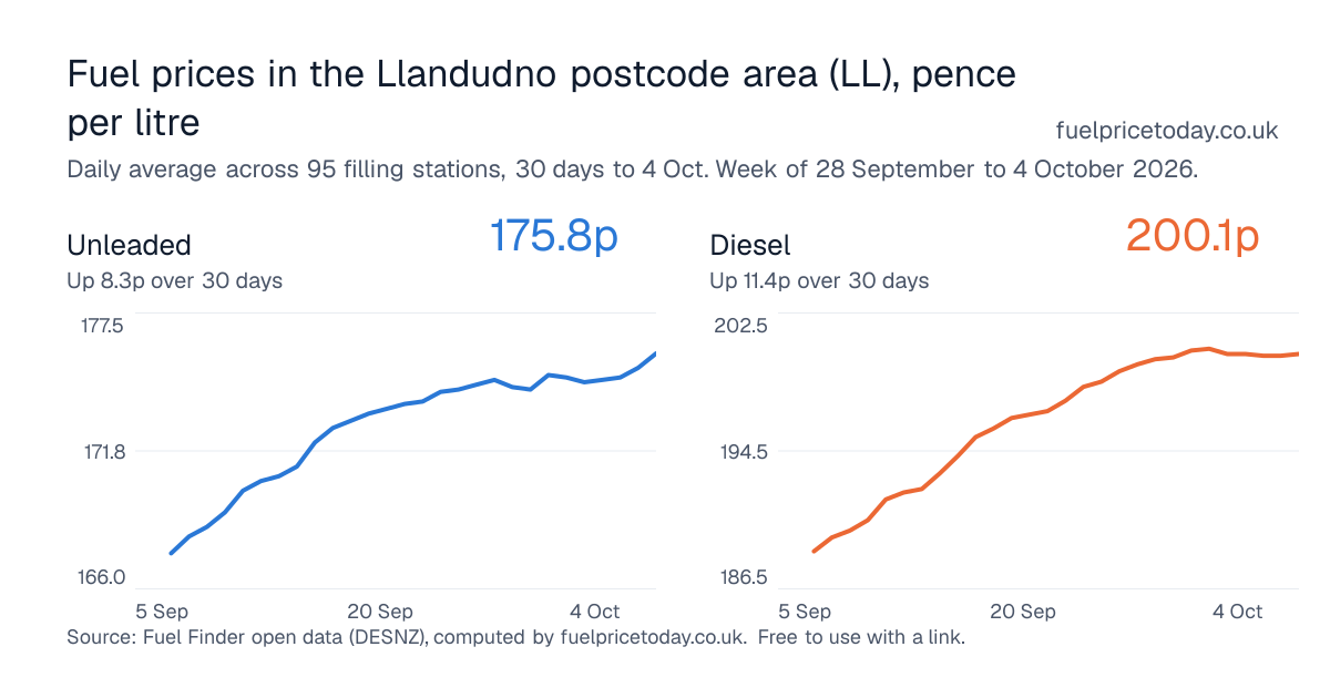 Unleaded and diesel prices in the Llandudno postcode area (LL), 30 days to 4 Oct