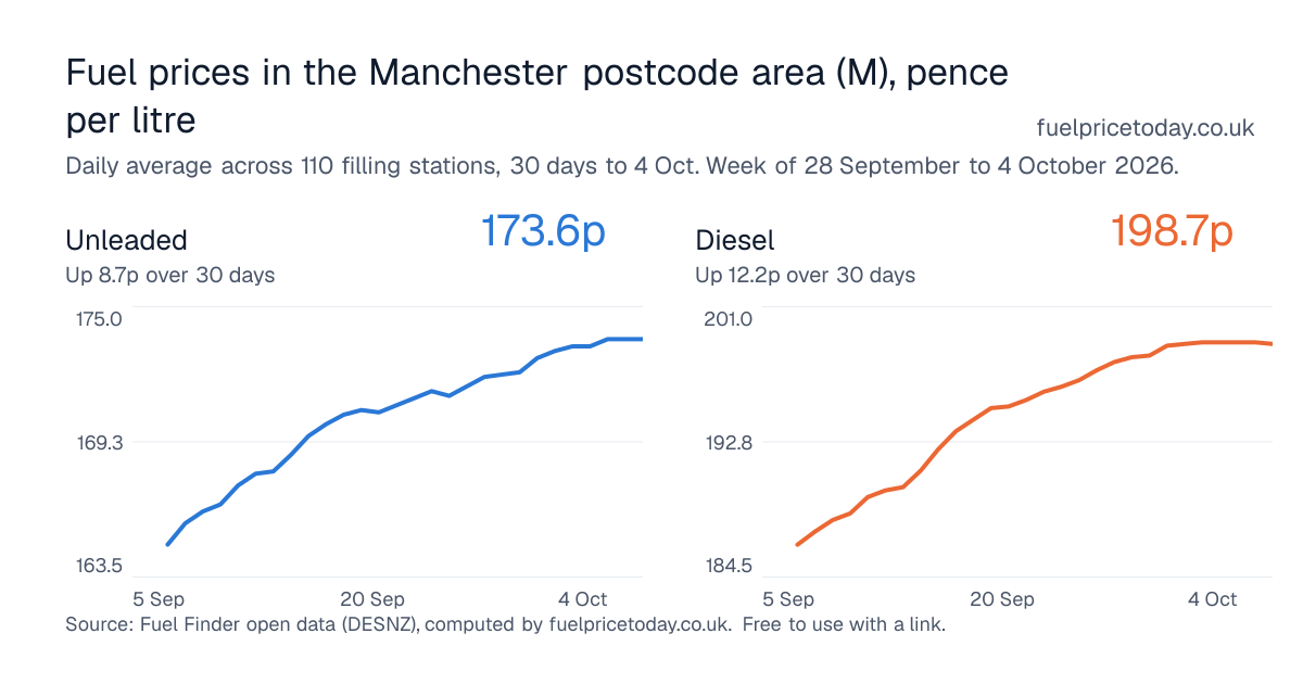 Unleaded and diesel prices in the Manchester postcode area (M), 30 days to 4 Oct