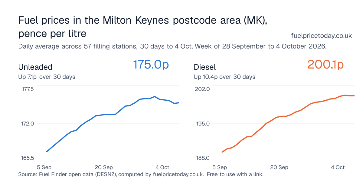 Unleaded and diesel prices in the Milton Keynes postcode area (MK), 30 days to 4 Oct