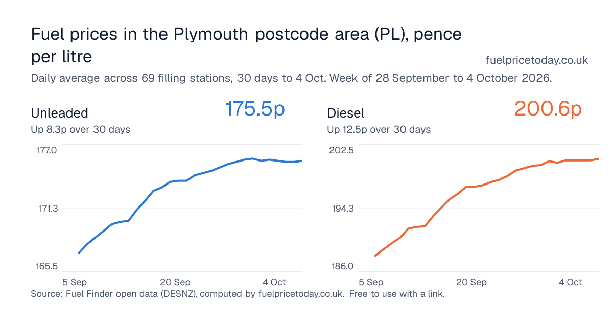Unleaded and diesel prices in the Plymouth postcode area (PL), 30 days to 4 Oct
