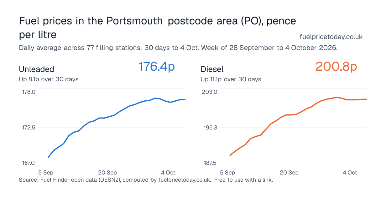 Unleaded and diesel prices in the Portsmouth postcode area (PO), 30 days to 4 Oct