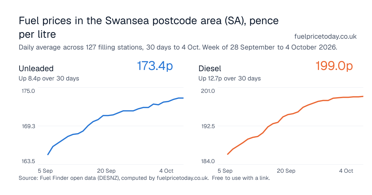 Unleaded and diesel prices in the Swansea postcode area (SA), 30 days to 4 Oct