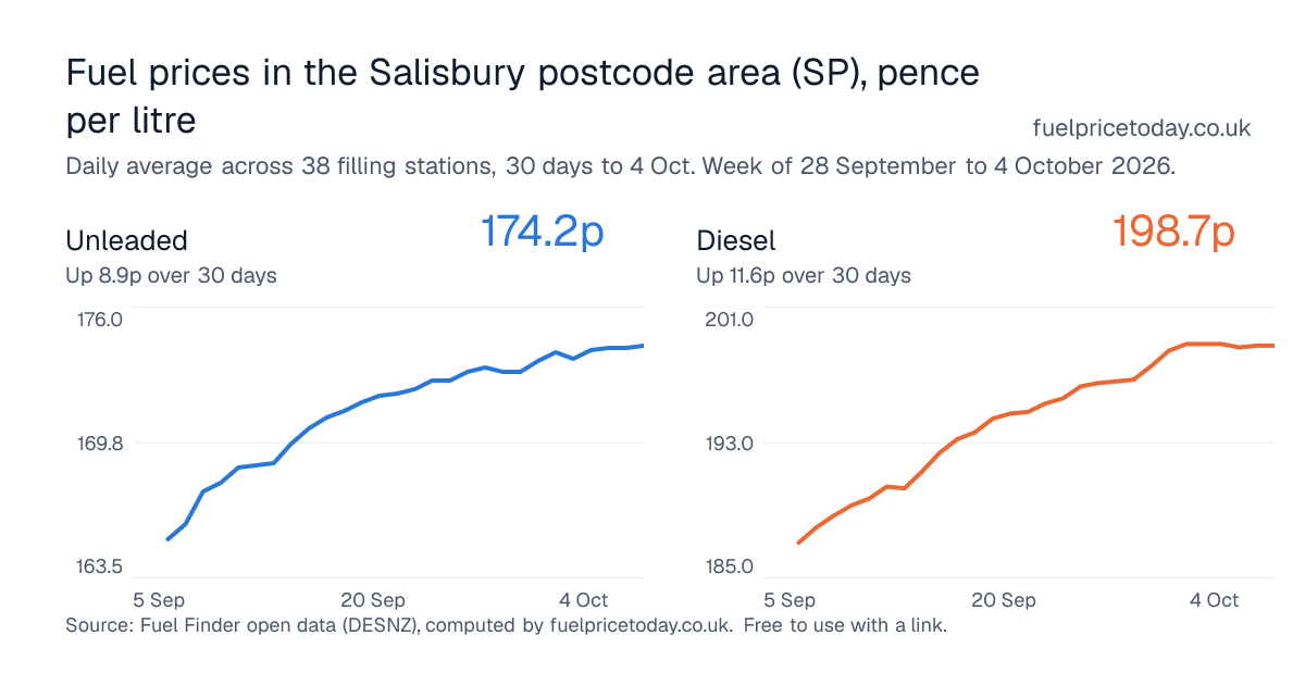 Unleaded and diesel prices in the Salisbury postcode area (SP), 30 days to 4 Oct