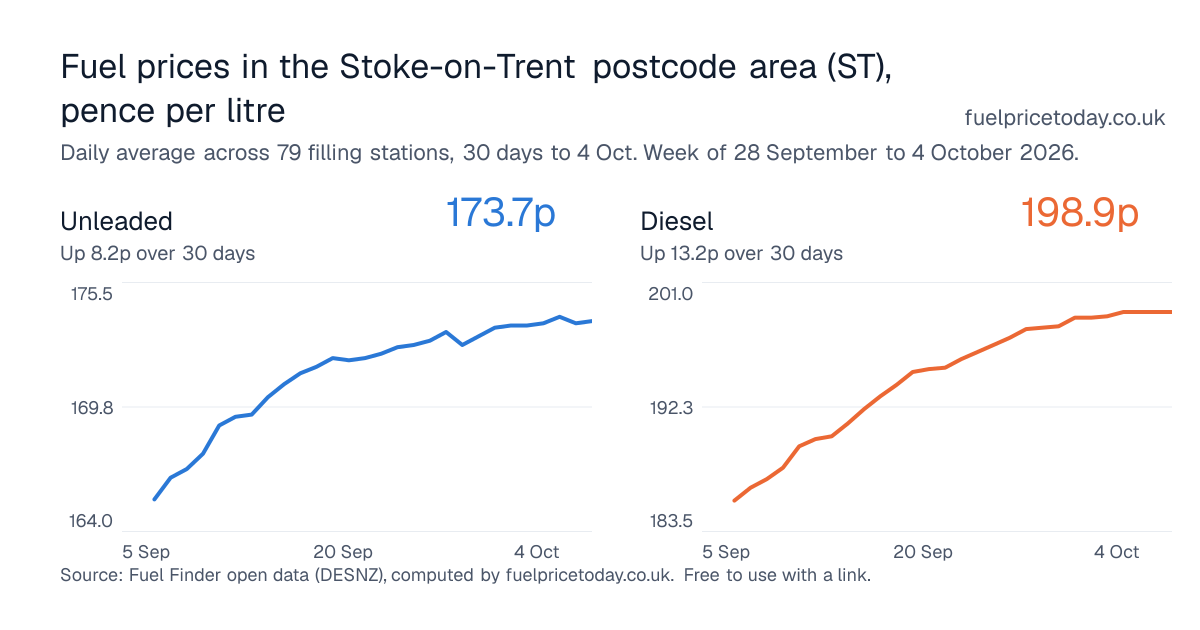 Unleaded and diesel prices in the Stoke-on-Trent postcode area (ST), 30 days to 4 Oct