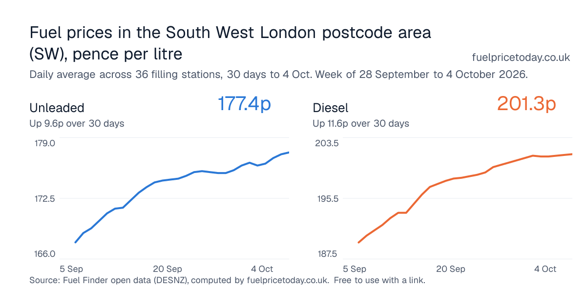 Unleaded and diesel prices in the South West London postcode area (SW), 30 days to 4 Oct