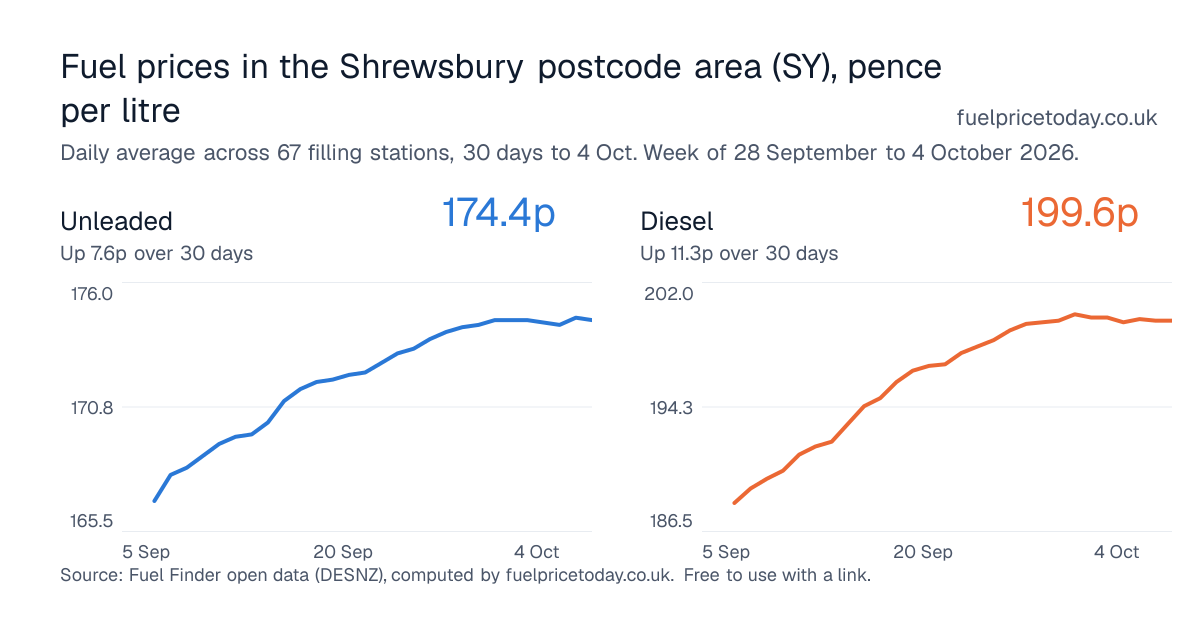 Unleaded and diesel prices in the Shrewsbury postcode area (SY), 30 days to 4 Oct