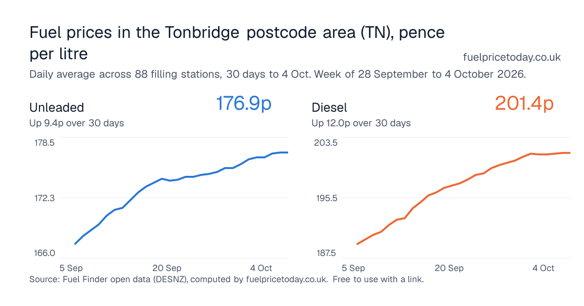 Unleaded and diesel prices in the Tonbridge postcode area (TN), 30 days to 4 Oct