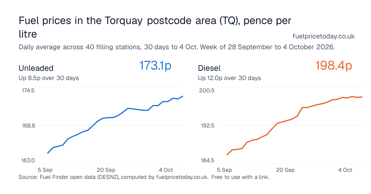 Unleaded and diesel prices in the Torquay postcode area (TQ), 30 days to 4 Oct