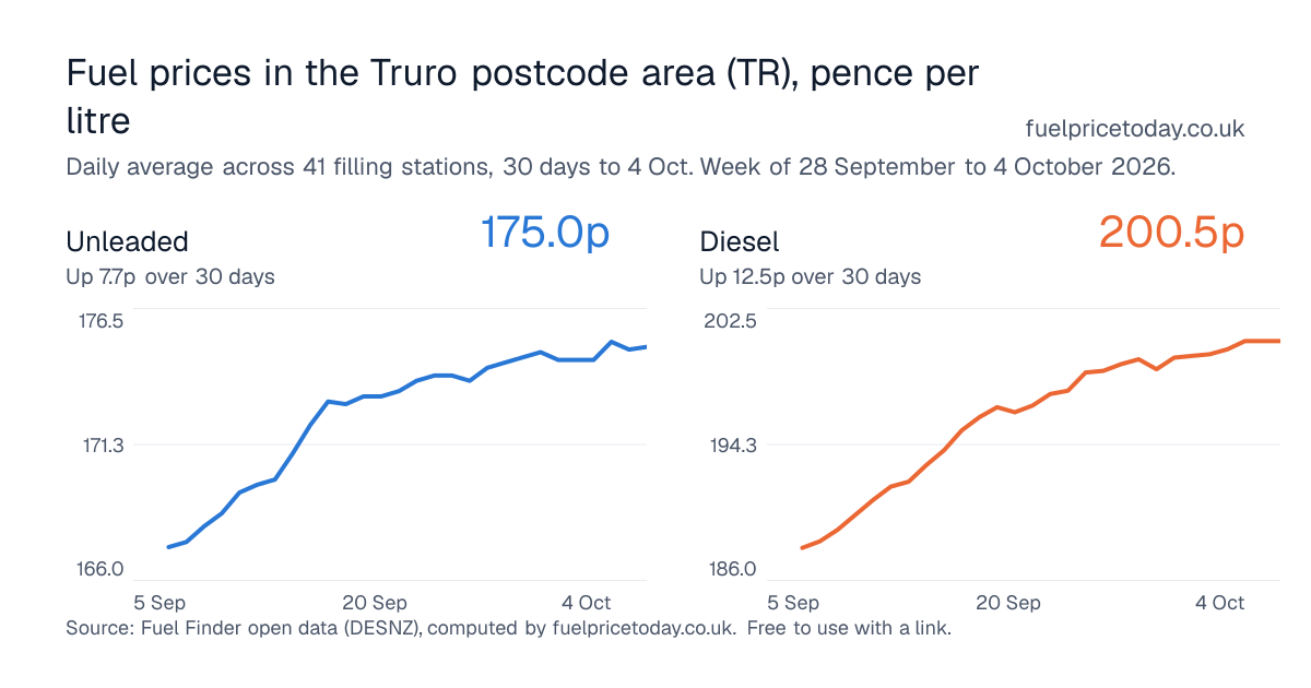 Unleaded and diesel prices in the Truro postcode area (TR), 30 days to 4 Oct