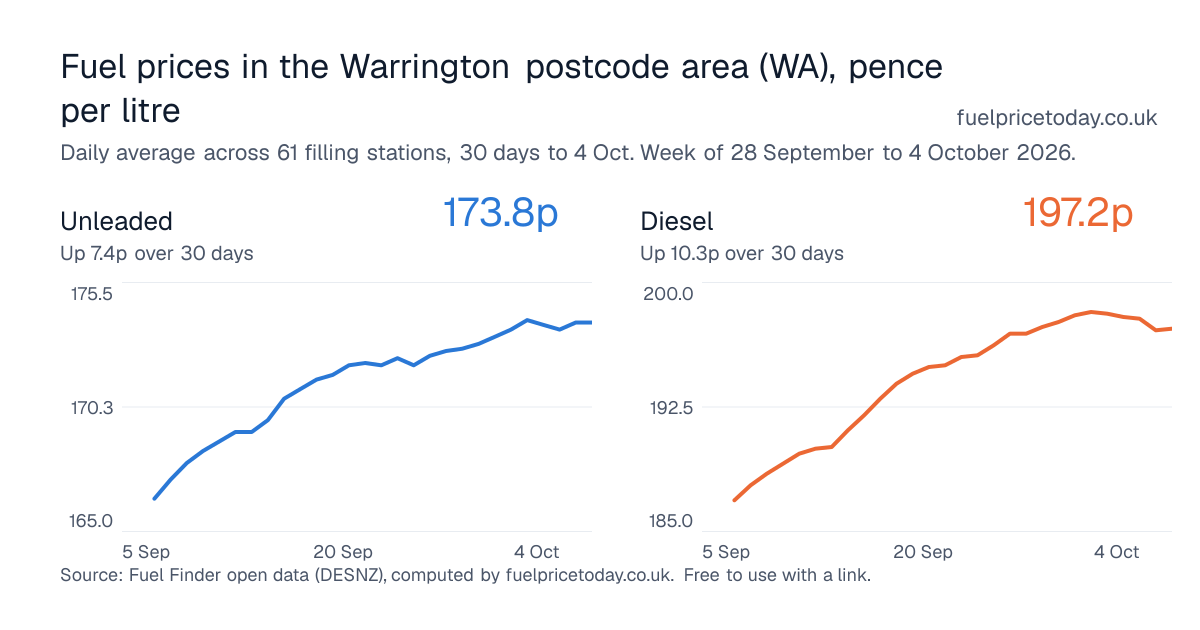 Unleaded and diesel prices in the Warrington postcode area (WA), 30 days to 4 Oct
