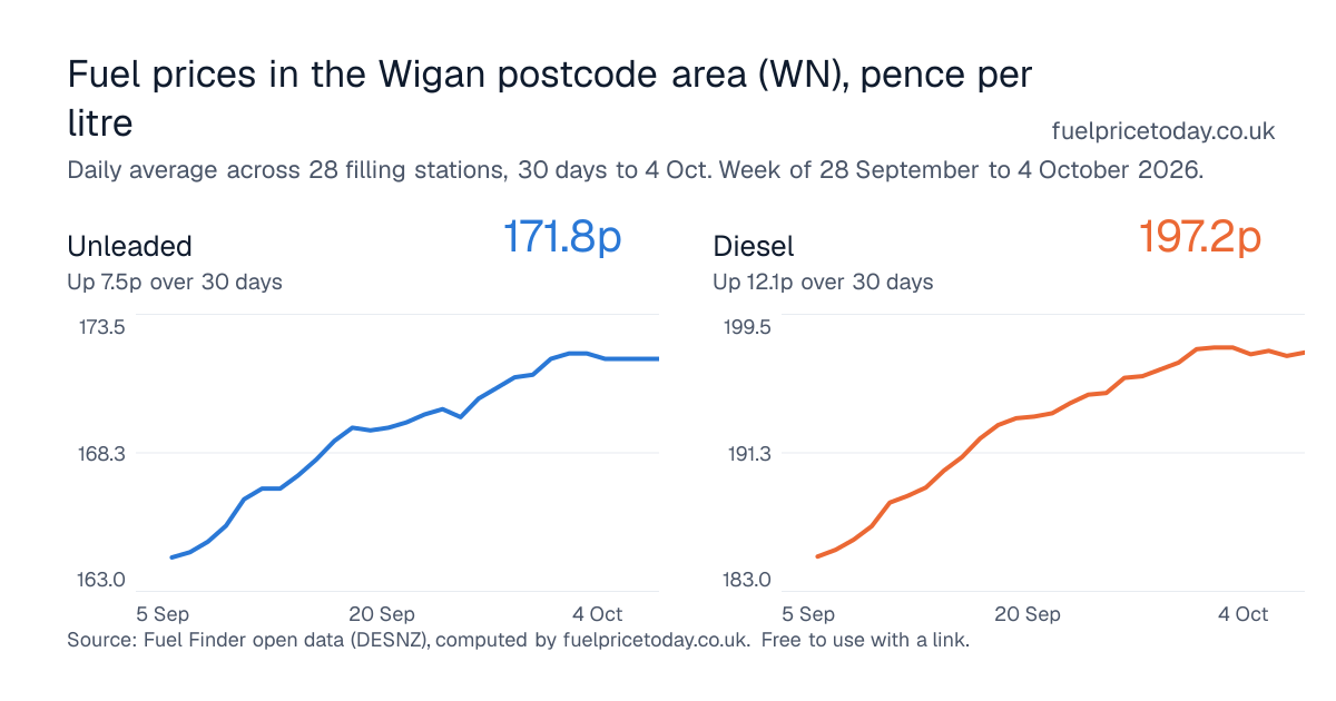 Unleaded and diesel prices in the Wigan postcode area (WN), 30 days to 4 Oct