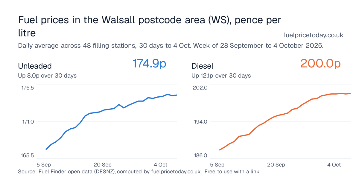 Unleaded and diesel prices in the Walsall postcode area (WS), 30 days to 4 Oct