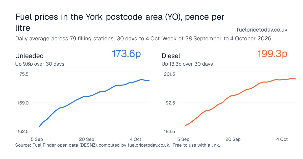 Unleaded and diesel prices in the York postcode area (YO), 30 days to 4 Oct