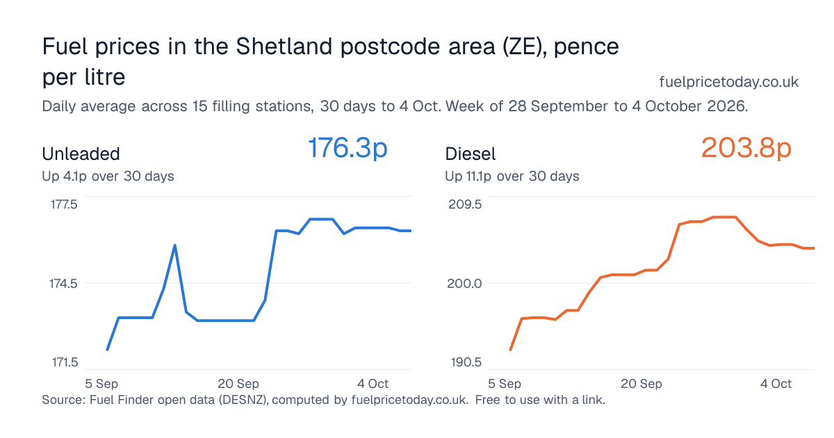 Unleaded and diesel prices in the Shetland postcode area (ZE), 30 days to 4 Oct