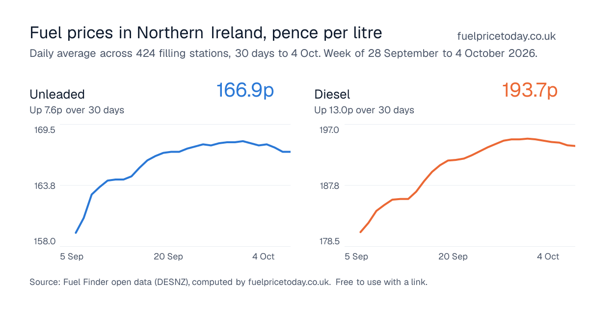 Unleaded and diesel prices in Northern Ireland, 30 days to 4 Oct