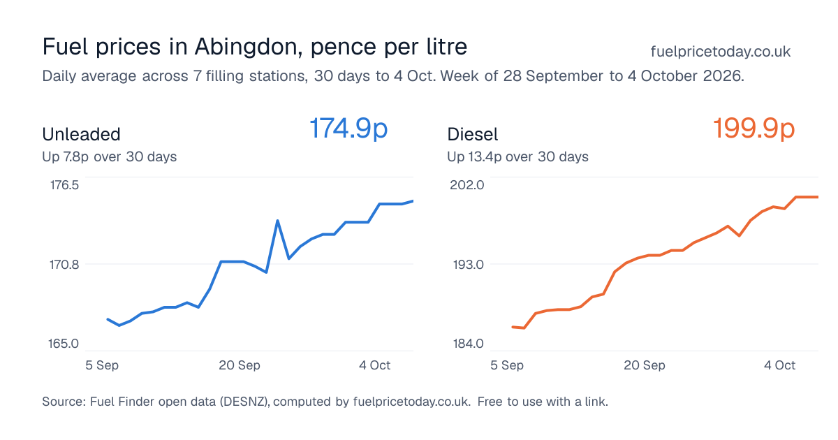 Unleaded and diesel prices in Abingdon, 30 days to 4 Oct