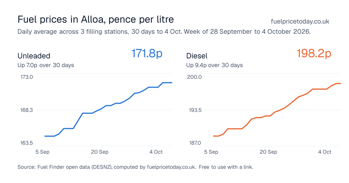 Unleaded and diesel prices in Alloa, 30 days to 4 Oct