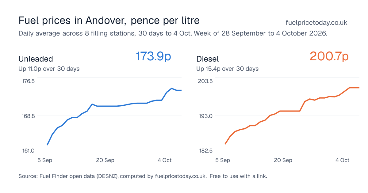 Unleaded and diesel prices in Andover, 30 days to 4 Oct