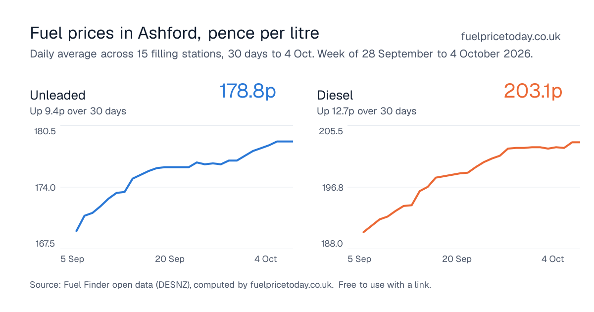 Unleaded and diesel prices in Ashford, 30 days to 4 Oct