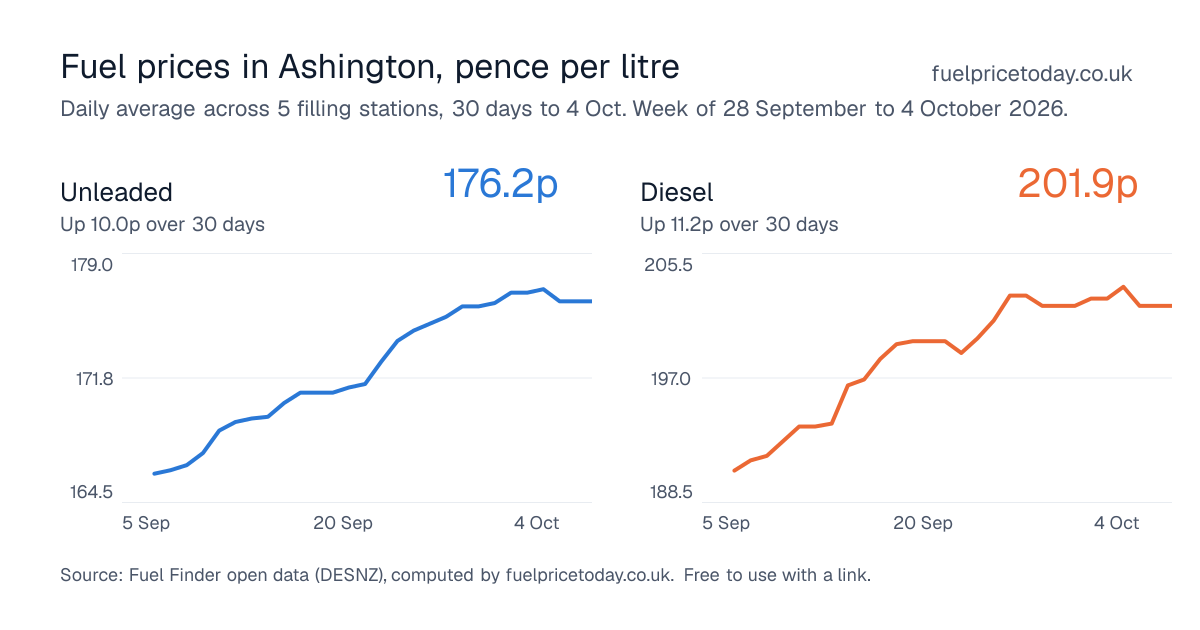 Unleaded and diesel prices in Ashington, 30 days to 4 Oct
