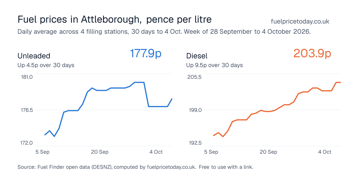 Unleaded and diesel prices in Attleborough, 30 days to 4 Oct