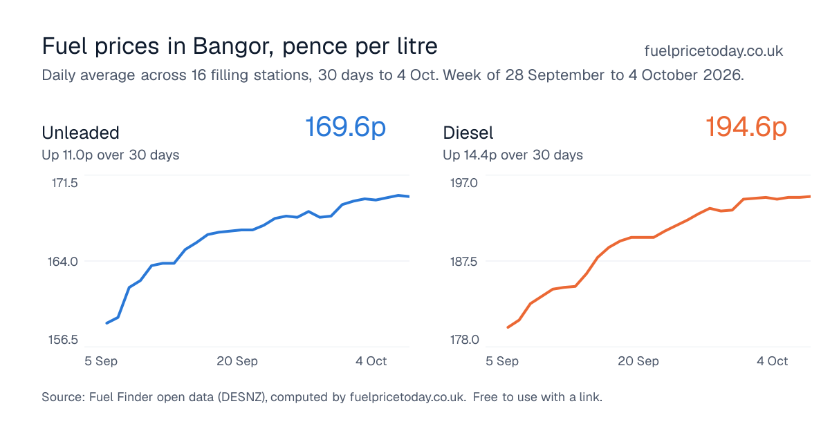Unleaded and diesel prices in Bangor, 30 days to 4 Oct