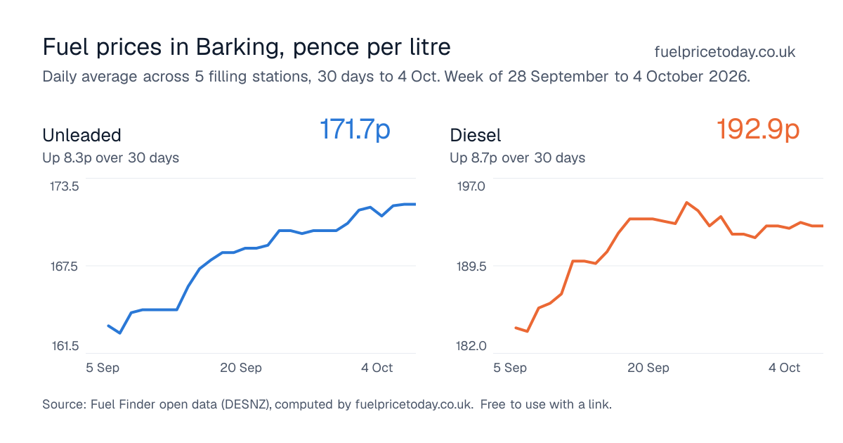 Unleaded and diesel prices in Barking, 30 days to 4 Oct