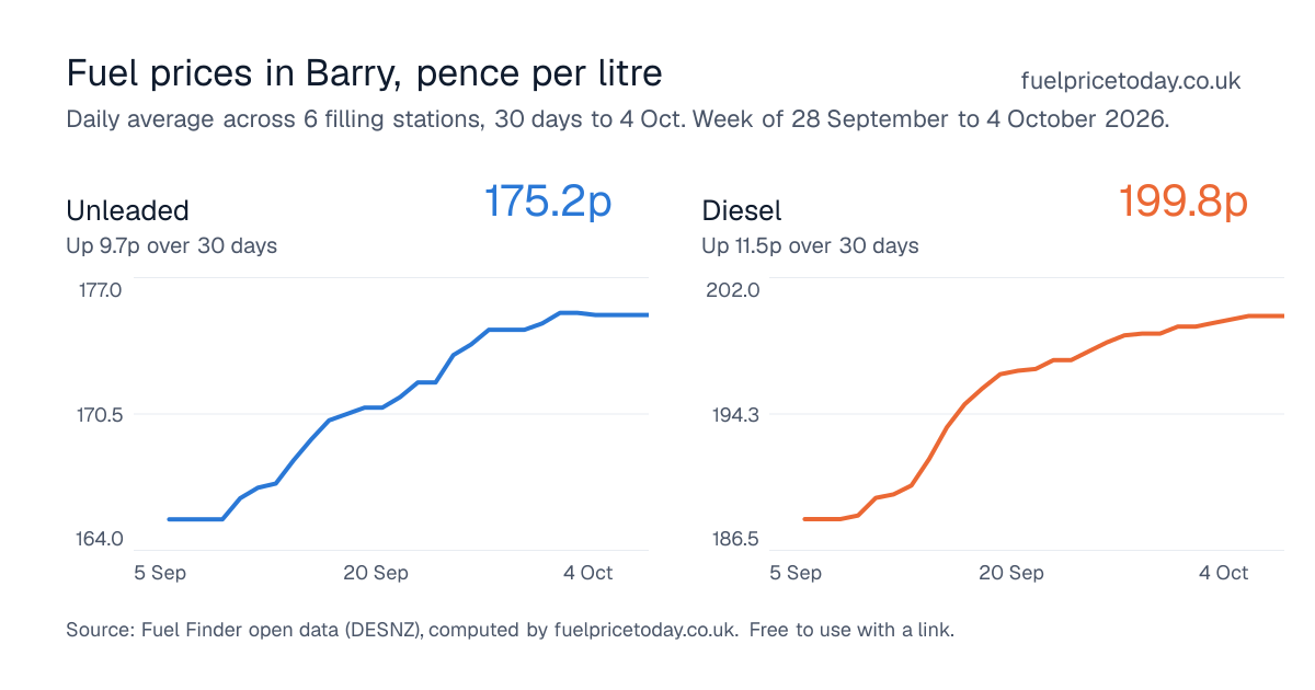 Unleaded and diesel prices in Barry, 30 days to 4 Oct