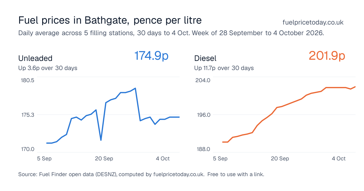 Unleaded and diesel prices in Bathgate, 30 days to 4 Oct