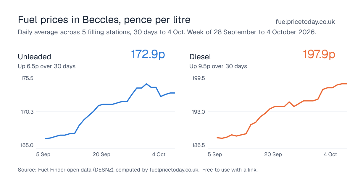 Unleaded and diesel prices in Beccles, 30 days to 4 Oct