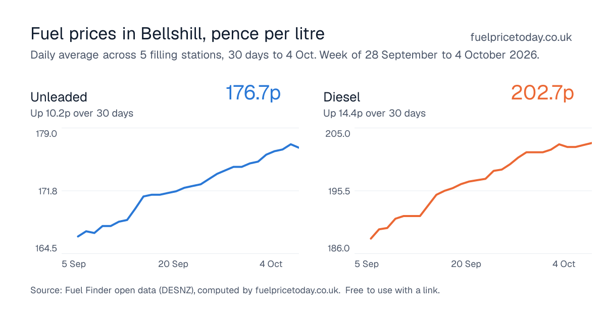 Unleaded and diesel prices in Bellshill, 30 days to 4 Oct