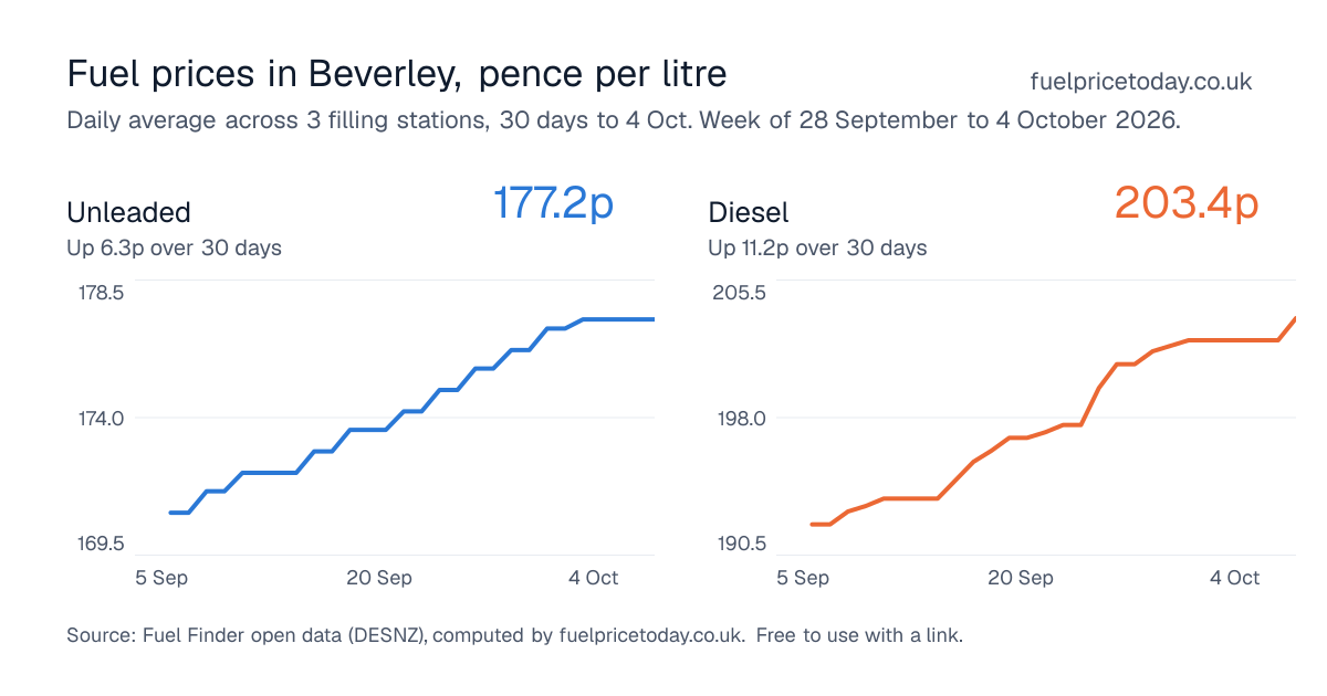 Unleaded and diesel prices in Beverley, 30 days to 4 Oct