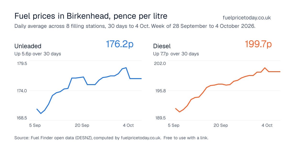 Unleaded and diesel prices in Birkenhead, 30 days to 4 Oct