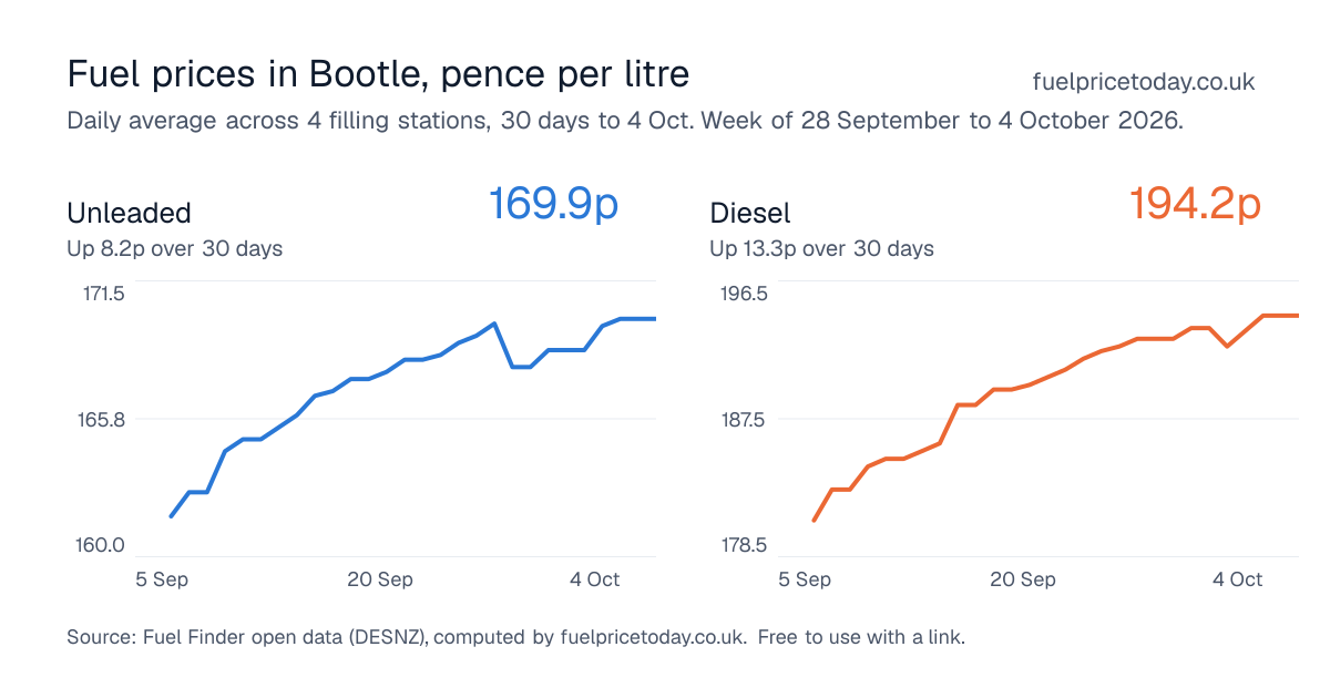 Unleaded and diesel prices in Bootle, 30 days to 4 Oct
