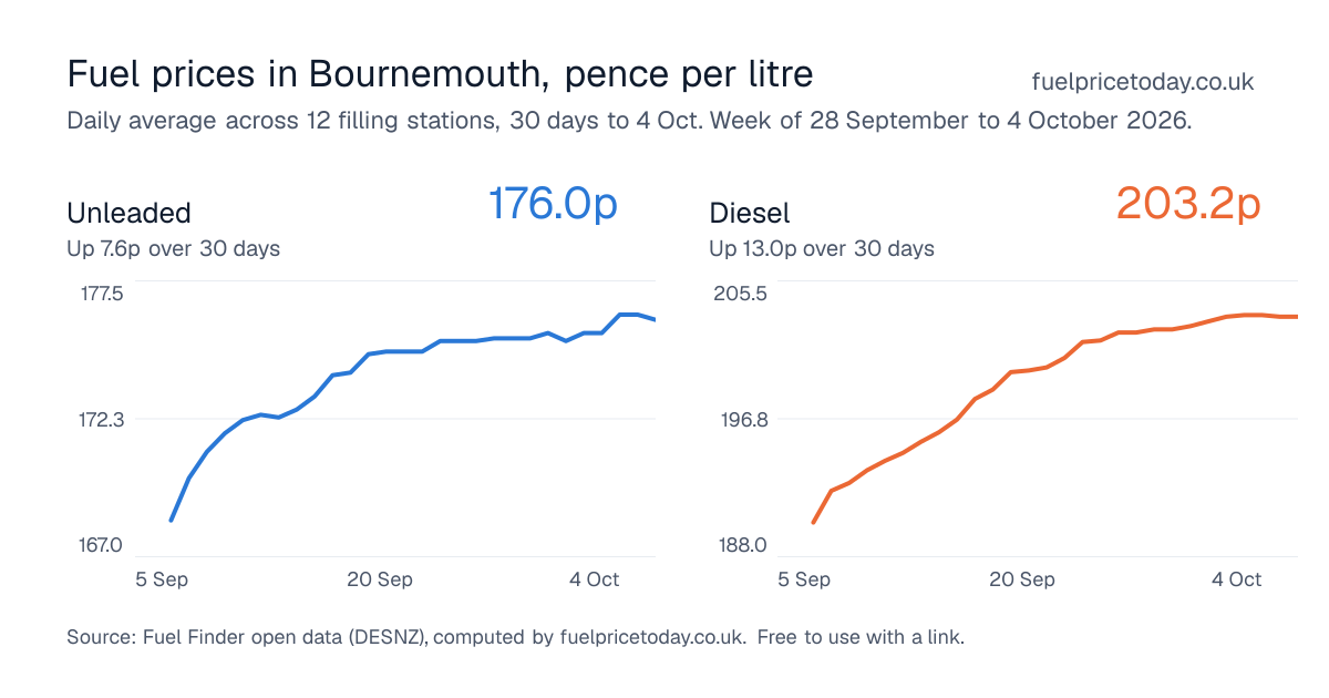 Unleaded and diesel prices in Bournemouth, 30 days to 4 Oct