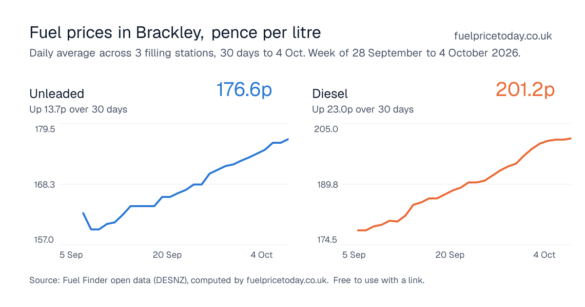 Unleaded and diesel prices in Brackley, 30 days to 4 Oct