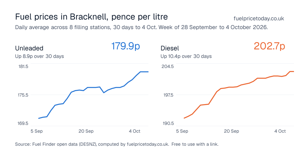 Unleaded and diesel prices in Bracknell, 30 days to 4 Oct