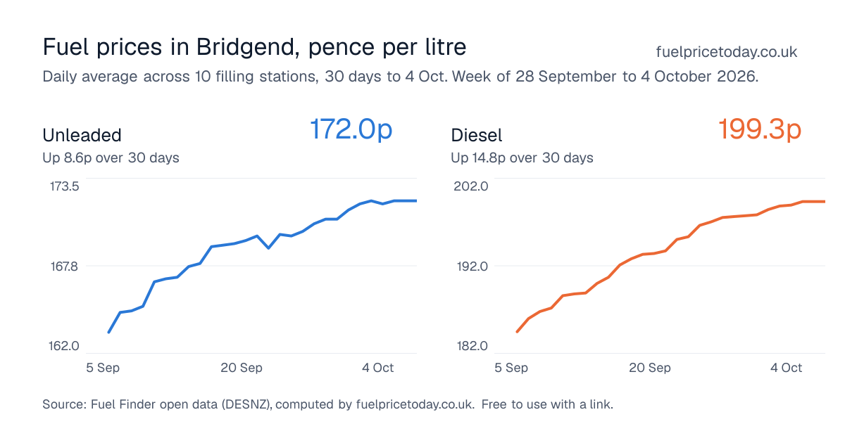 Unleaded and diesel prices in Bridgend, 30 days to 4 Oct