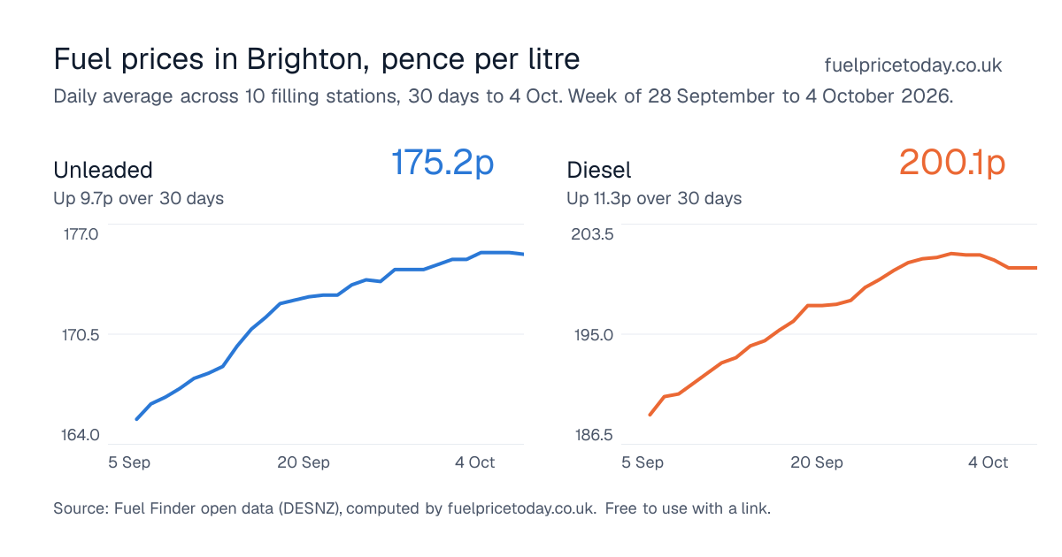 Unleaded and diesel prices in Brighton, 30 days to 4 Oct