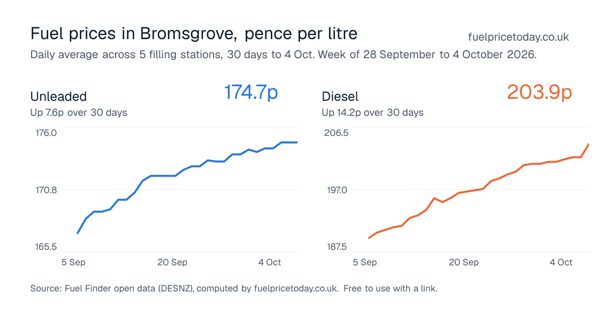 Unleaded and diesel prices in Bromsgrove, 30 days to 4 Oct