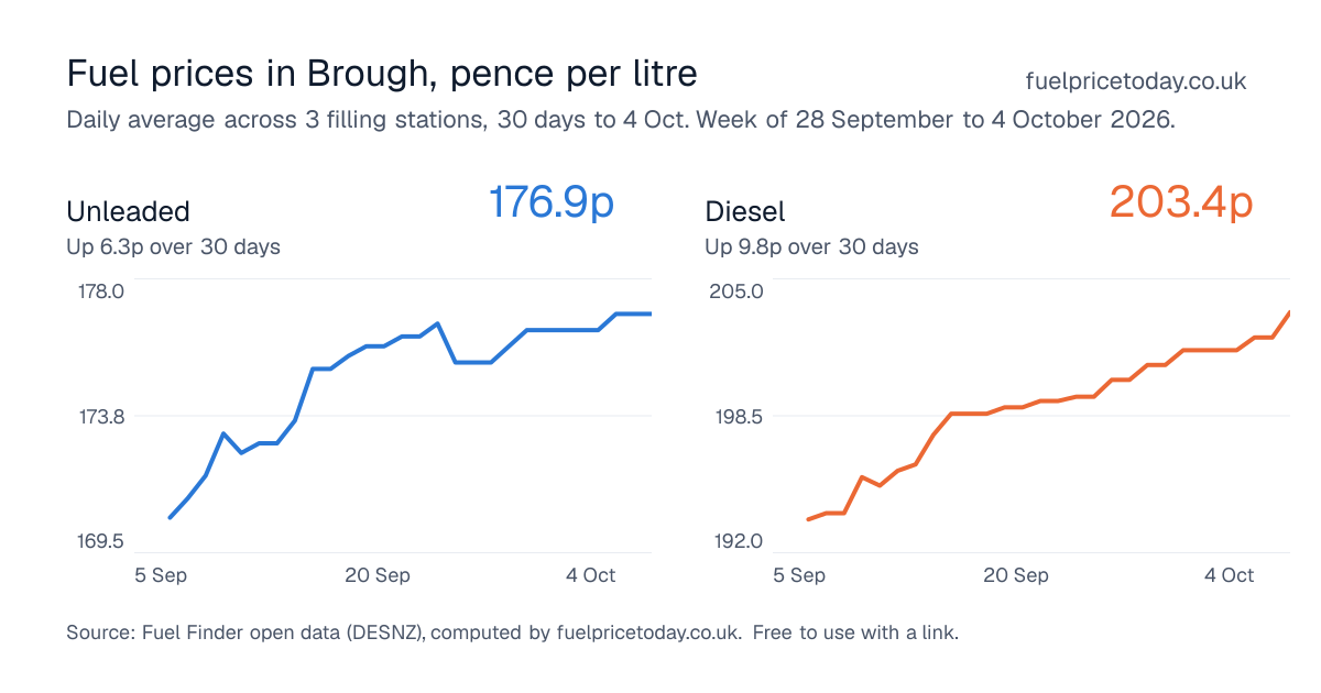 Unleaded and diesel prices in Brough, 30 days to 4 Oct