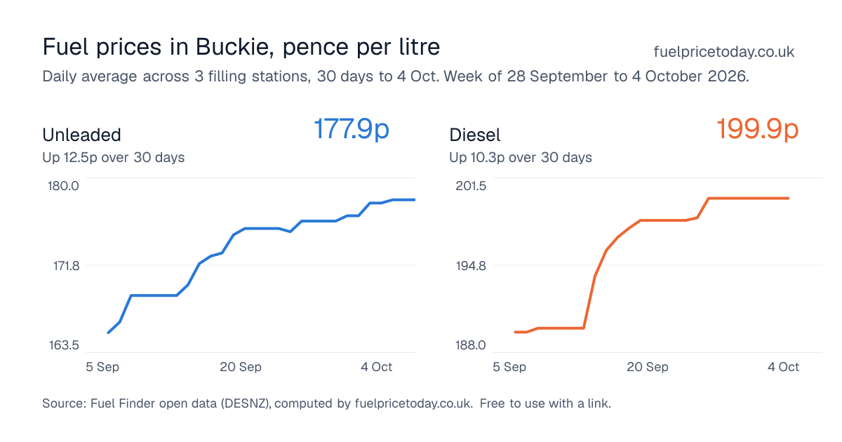 Unleaded and diesel prices in Buckie, 30 days to 4 Oct