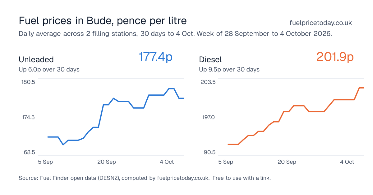 Unleaded and diesel prices in Bude, 30 days to 4 Oct