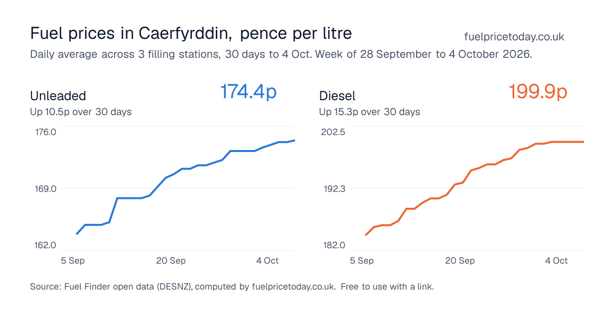 Unleaded and diesel prices in Caerfyrddin, 30 days to 4 Oct