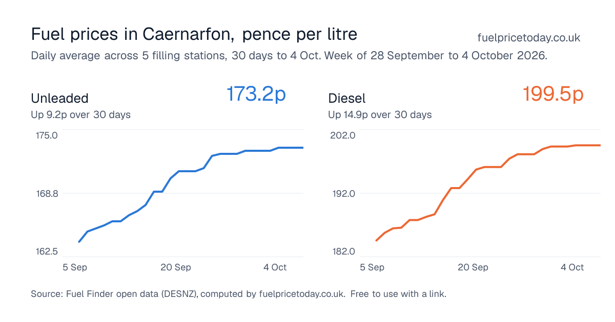 Unleaded and diesel prices in Caernarfon, 30 days to 4 Oct
