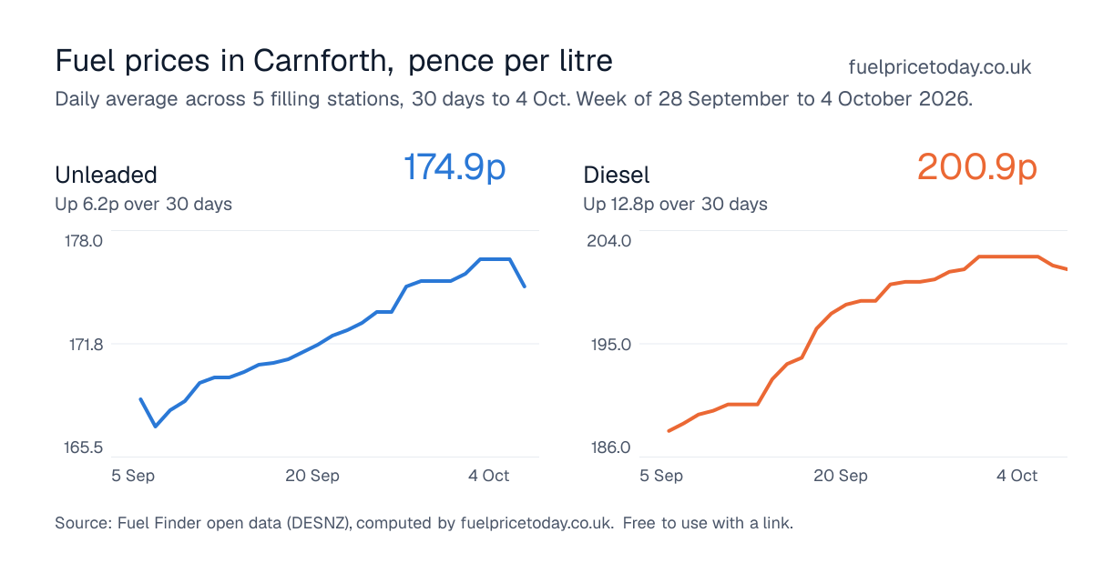 Unleaded and diesel prices in Carnforth, 30 days to 4 Oct