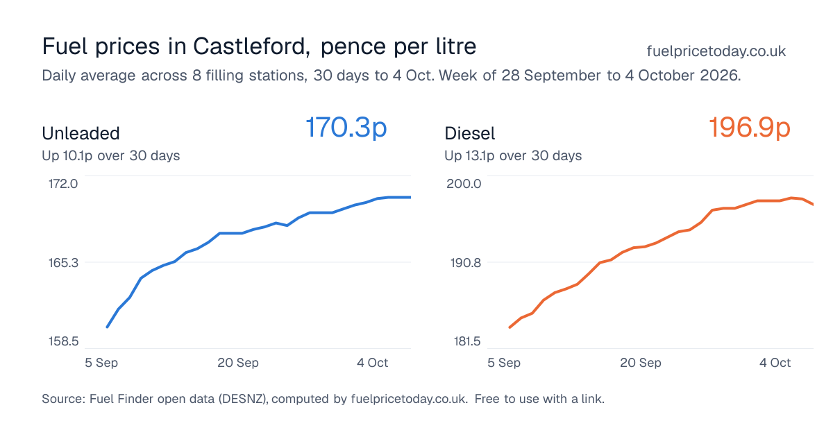 Unleaded and diesel prices in Castleford, 30 days to 4 Oct